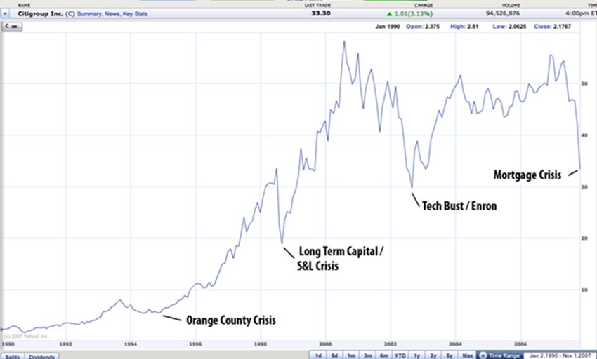 Investing: Windows of Opportunity