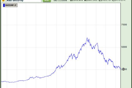 Investing: China  – “ A Post Olympic Letdown?