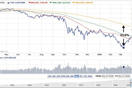 Investing – Partial Solutions